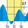 Edgerley Island tide chart for Tuesday, May 17, 2022