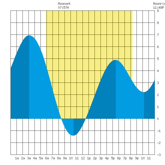 Edgerley Island tide chart for Wednesday, May 18, 2022