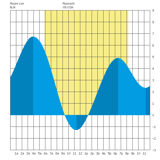 Edgerley Island tide chart for Thursday, May 19, 2022
