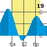 Edgerley Island tide chart for Thursday, May 19, 2022
