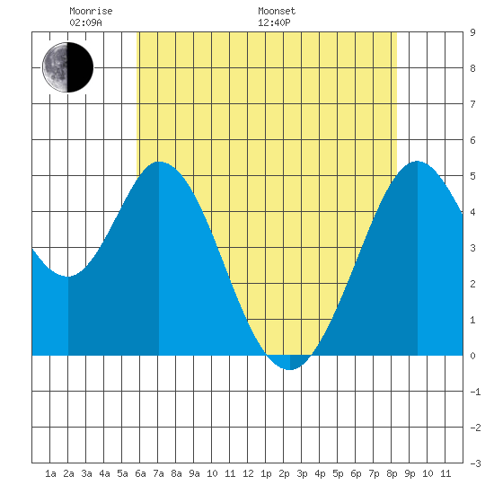 Edgerley Island tide chart for Sunday, May 22, 2022