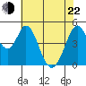 Edgerley Island tide chart for Sunday, May 22, 2022