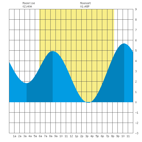Edgerley Island tide chart for Monday, May 23, 2022