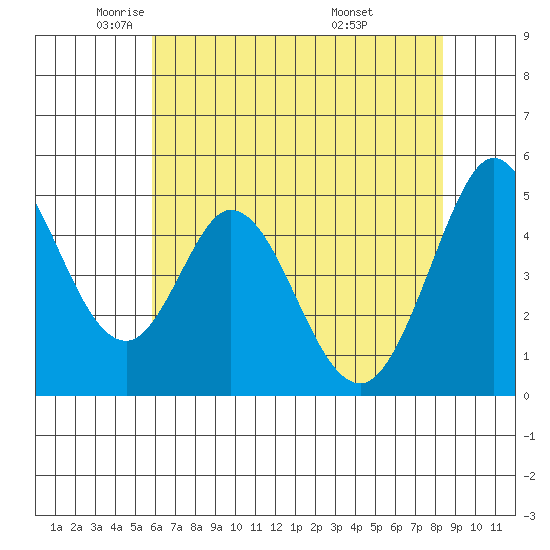 Edgerley Island tide chart for Tuesday, May 24, 2022