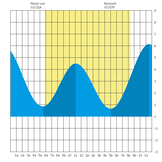 Edgerley Island tide chart for Wednesday, May 25, 2022