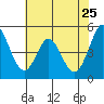 Edgerley Island tide chart for Wednesday, May 25, 2022