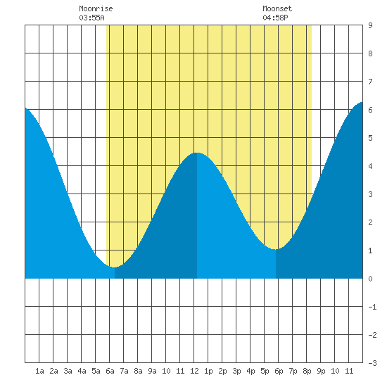Edgerley Island tide chart for Thursday, May 26, 2022