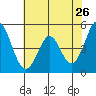 Edgerley Island tide chart for Thursday, May 26, 2022