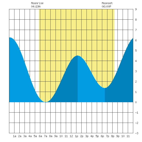 Edgerley Island tide chart for Friday, May 27, 2022