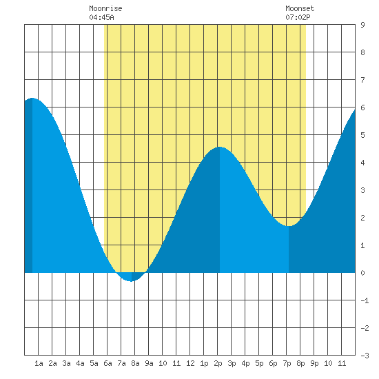 Edgerley Island tide chart for Saturday, May 28, 2022