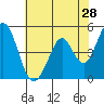 Edgerley Island tide chart for Saturday, May 28, 2022