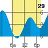 Edgerley Island tide chart for Sunday, May 29, 2022
