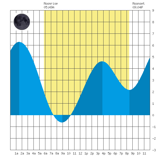 Edgerley Island tide chart for Monday, May 30, 2022