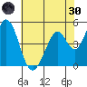 Edgerley Island tide chart for Monday, May 30, 2022