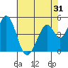 Edgerley Island tide chart for Tuesday, May 31, 2022