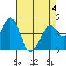 Edgerley Island tide chart for Wednesday, May 4, 2022