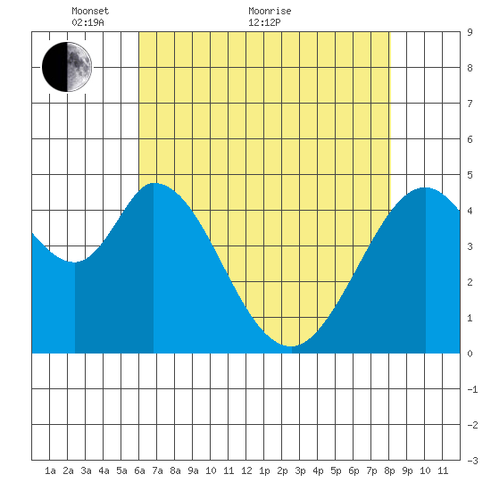 Edgerley Island tide chart for Sunday, May 8, 2022