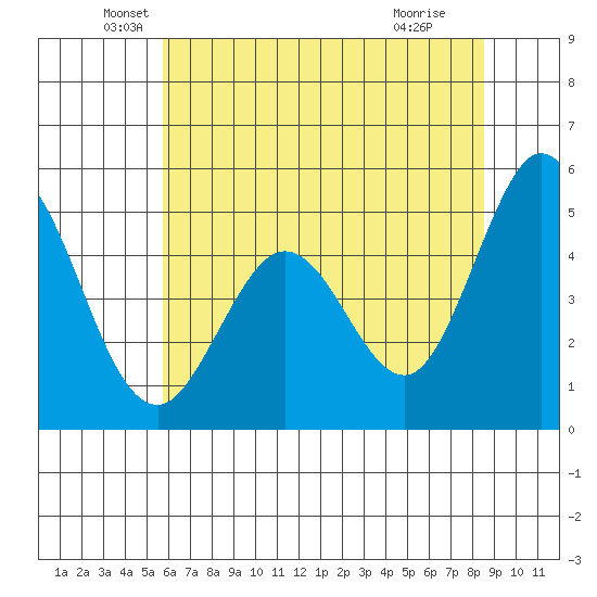 Edgerley Island tide chart for Friday, June 10, 2022