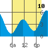 Edgerley Island tide chart for Friday, June 10, 2022