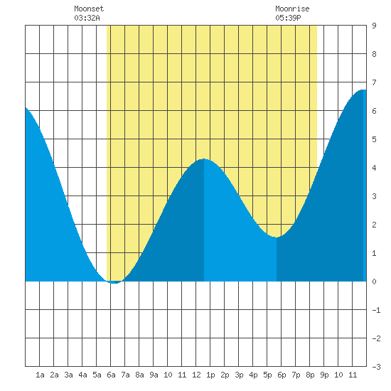 Edgerley Island tide chart for Saturday, June 11, 2022