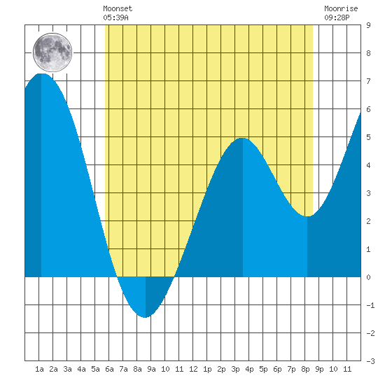 Edgerley Island tide chart for Tuesday, June 14, 2022