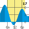 Edgerley Island tide chart for Friday, June 17, 2022