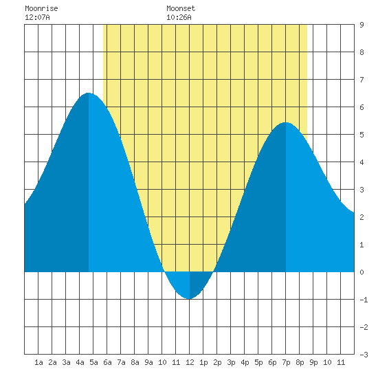 Edgerley Island tide chart for Saturday, June 18, 2022