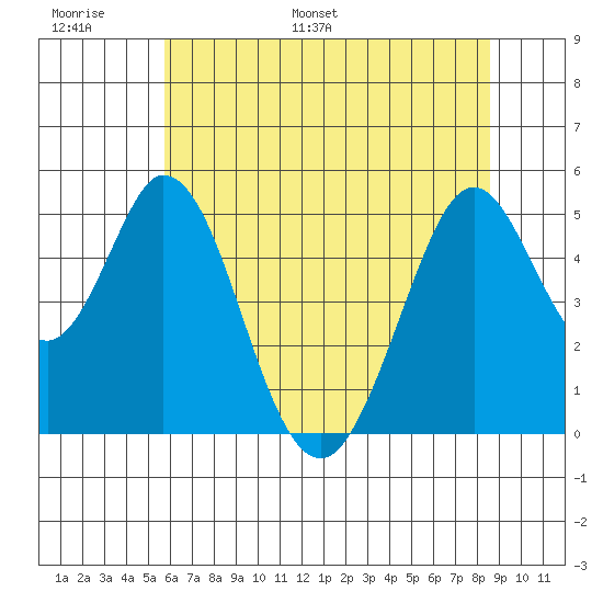 Edgerley Island tide chart for Sunday, June 19, 2022
