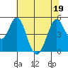 Edgerley Island tide chart for Sunday, June 19, 2022