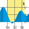 Edgerley Island tide chart for Wednesday, June 1, 2022