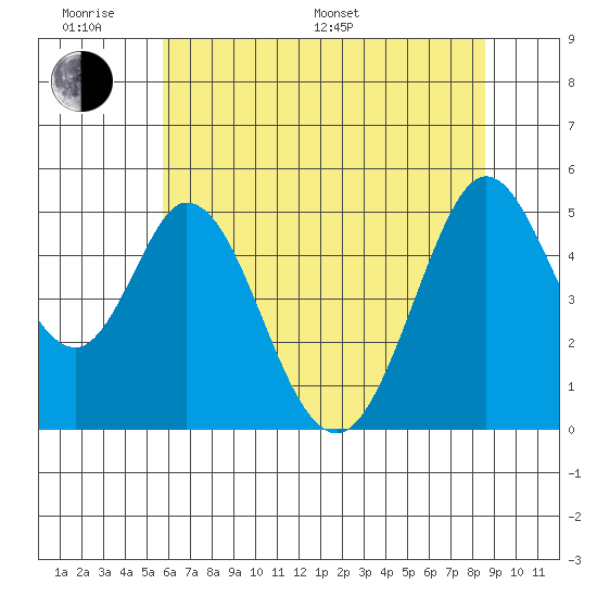 Edgerley Island tide chart for Monday, June 20, 2022