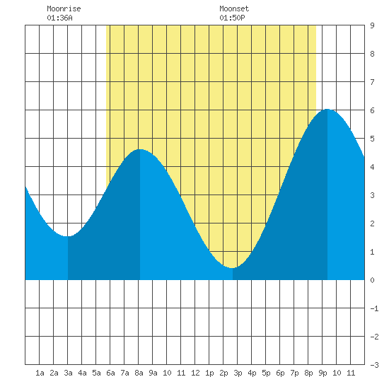 Edgerley Island tide chart for Tuesday, June 21, 2022