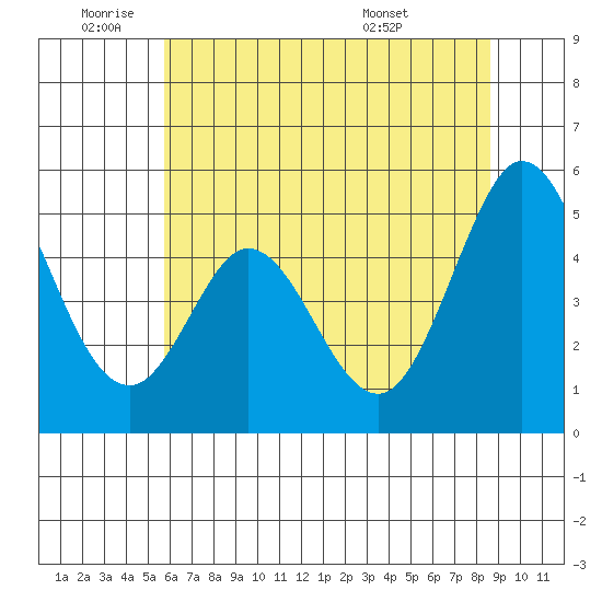 Edgerley Island tide chart for Wednesday, June 22, 2022