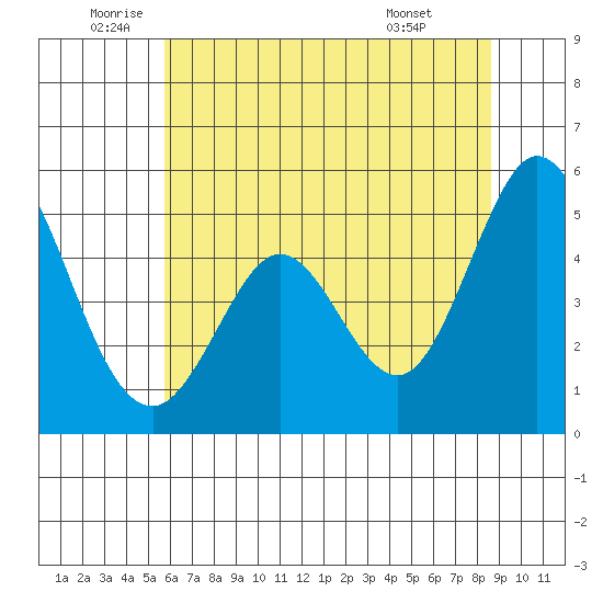 Edgerley Island tide chart for Thursday, June 23, 2022