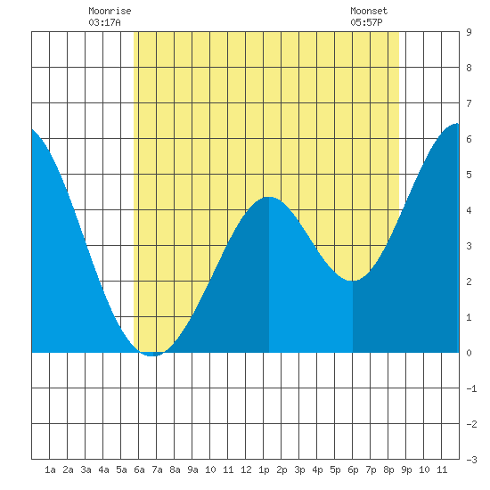 Edgerley Island tide chart for Saturday, June 25, 2022