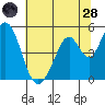 Edgerley Island tide chart for Tuesday, June 28, 2022