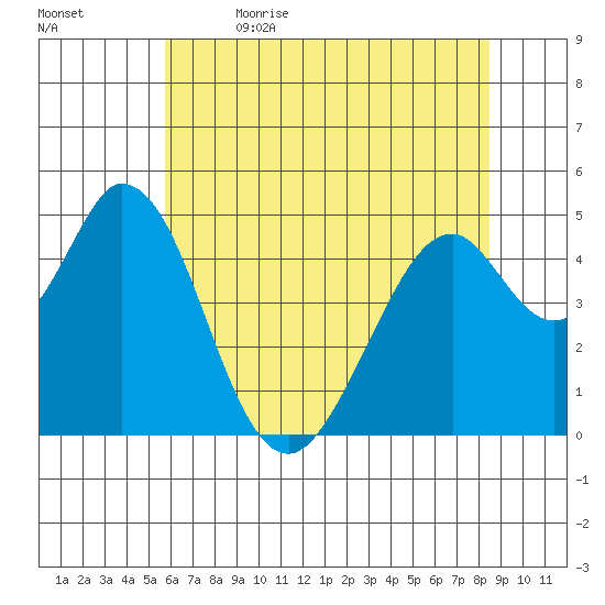 Edgerley Island tide chart for Friday, June 3, 2022