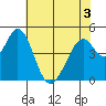 Edgerley Island tide chart for Friday, June 3, 2022