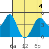 Edgerley Island tide chart for Saturday, June 4, 2022