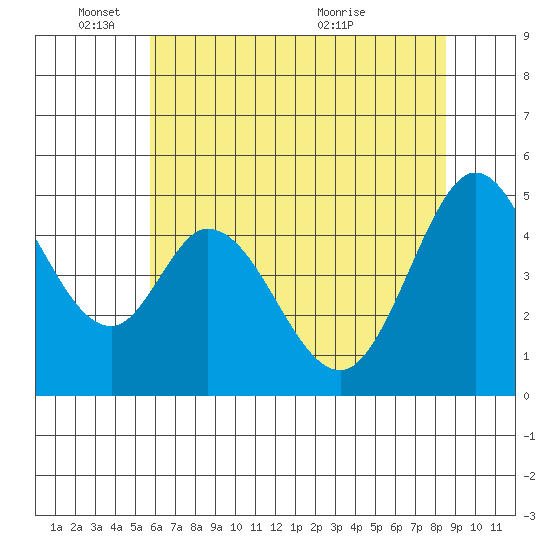 Edgerley Island tide chart for Wednesday, June 8, 2022