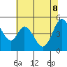Edgerley Island tide chart for Wednesday, June 8, 2022