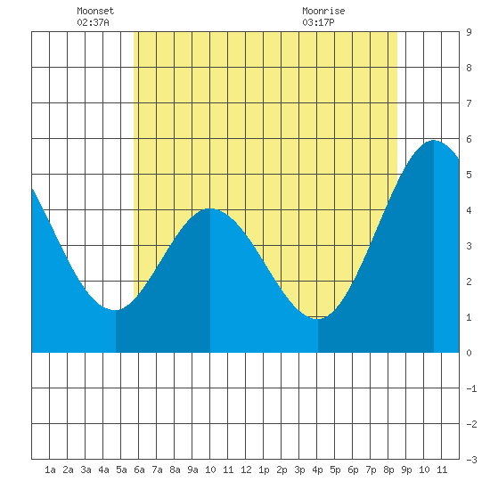 Edgerley Island tide chart for Thursday, June 9, 2022