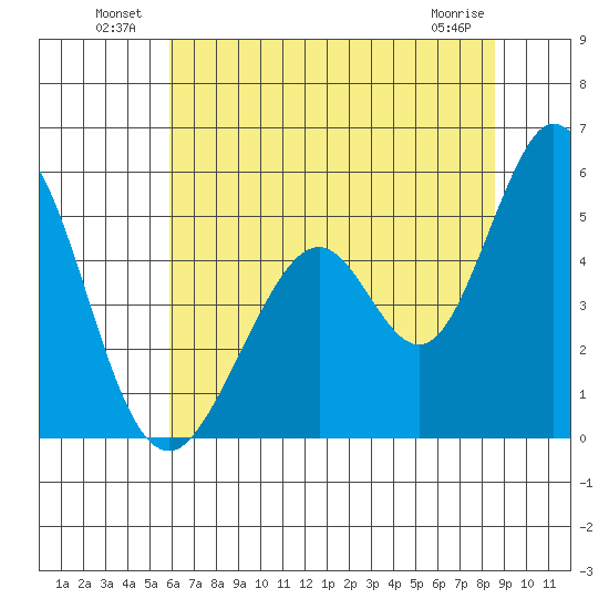 Edgerley Island tide chart for Sunday, July 10, 2022