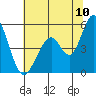 Edgerley Island tide chart for Sunday, July 10, 2022