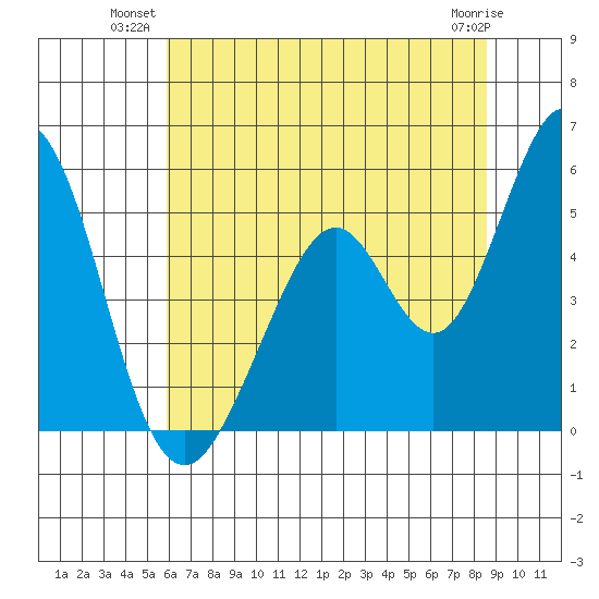 Edgerley Island tide chart for Monday, July 11, 2022