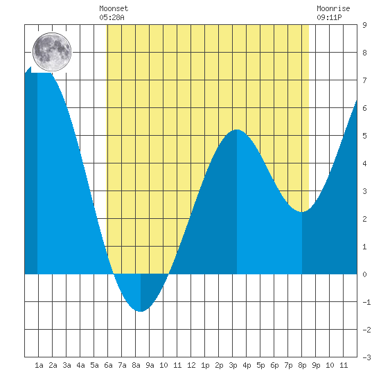 Edgerley Island tide chart for Wednesday, July 13, 2022
