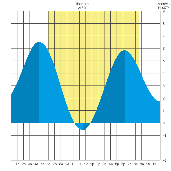Edgerley Island tide chart for Sunday, July 17, 2022
