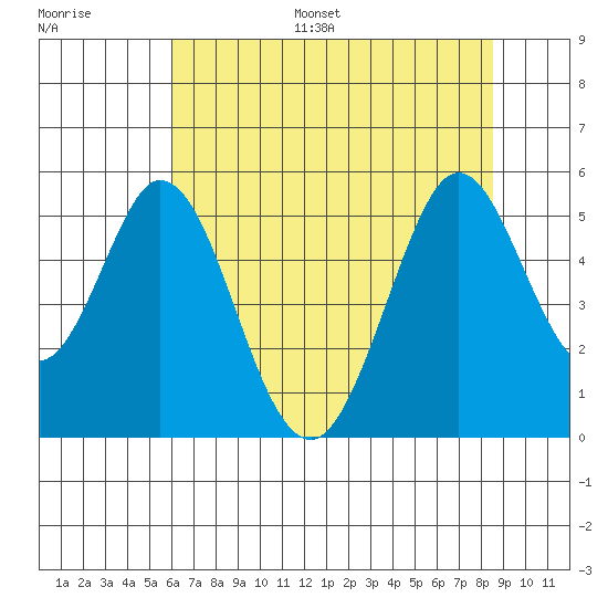 Edgerley Island tide chart for Monday, July 18, 2022