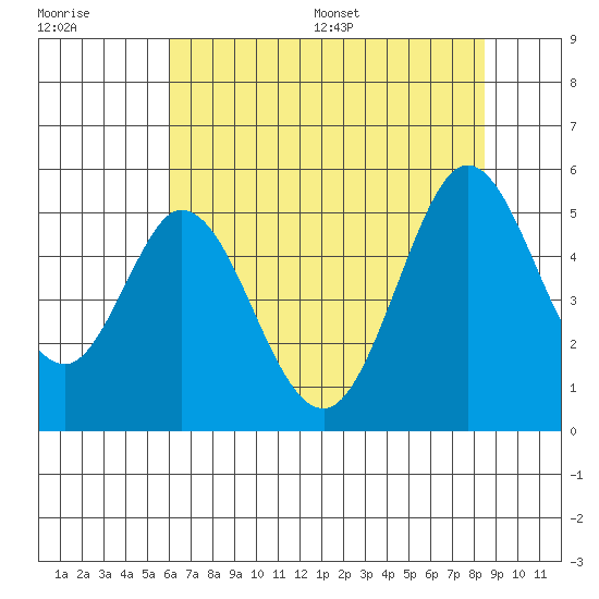 Edgerley Island tide chart for Tuesday, July 19, 2022