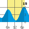 Edgerley Island tide chart for Tuesday, July 19, 2022